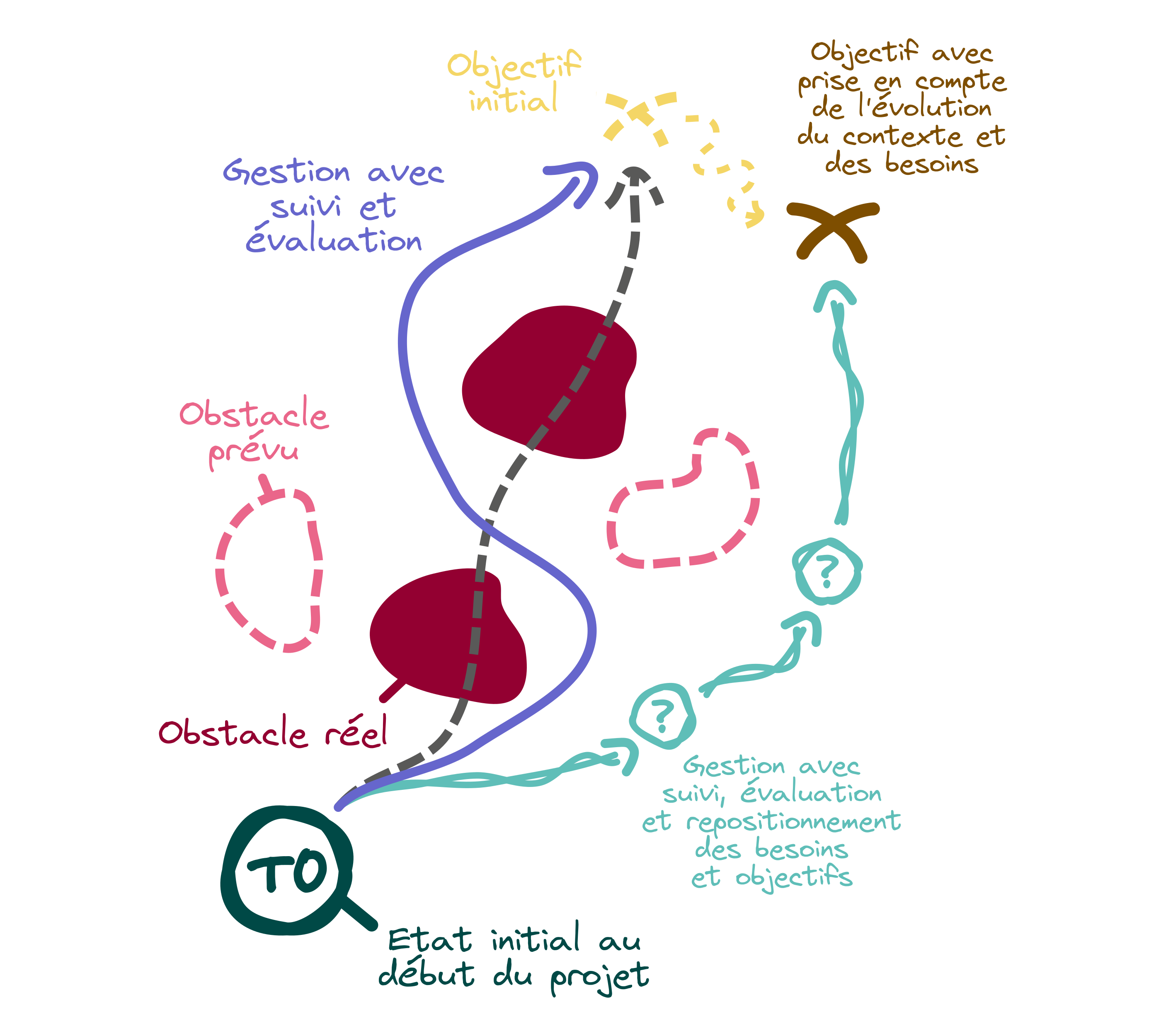 Postulat sur la nécessité de questionner régulièrement les besoins et objectifs d'un projet pour réduire son coût et améliorer son impact